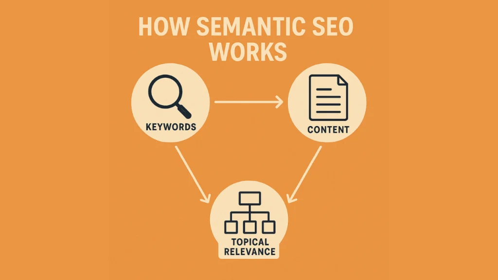 Semantic SEO
