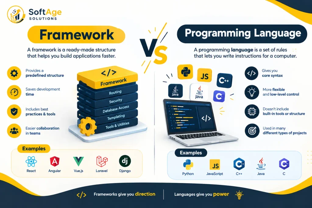 Diagram comparing web development frameworks and programming languages, illustrating their key differences and examples.